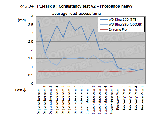 画像ギャラリー No.027のサムネイル画像 / Western Digital初のSSD「WD Blue SSD」レビュー。PCMark 8の高負荷テストで真の実力を洗い出してみた