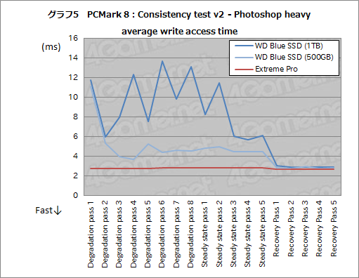 画像ギャラリー No.028のサムネイル画像 / Western Digital初のSSD「WD Blue SSD」レビュー。PCMark 8の高負荷テストで真の実力を洗い出してみた