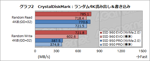 画像集 No.014のサムネイル画像 / 「SSD 960 EVO」レビュー。TLC NANDフラッシュメモリ採用SSDとしては，安定した高性能を誇る