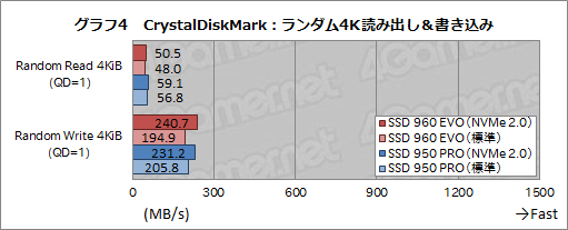画像集 No.016のサムネイル画像 / 「SSD 960 EVO」レビュー。TLC NANDフラッシュメモリ採用SSDとしては，安定した高性能を誇る