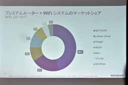 画像ギャラリー No.006のサムネイル画像 / NETGEAR,国内初と謳う11ad対応のゲーマー向け無線LANルーター「Nighthawk X10 R9000」を発表。11ac Wave2対応のエクステンダも