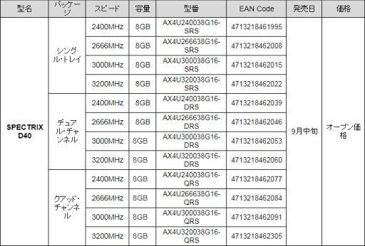 ꡼ No.004 | ADATAޡX299AM4бDDR4⥸塼9ܤȯ䡣ASUSAura Sync׸ߴLEDǽդ
