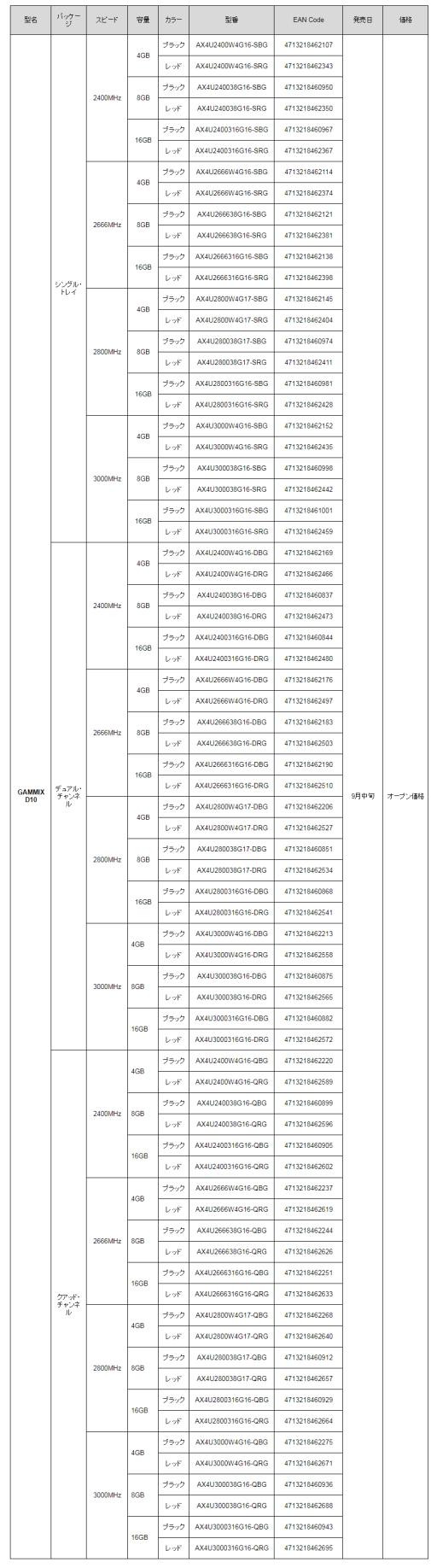 画像ギャラリー No.002のサムネイル画像 / ADATA,ゲーマー向けNVMe接続型SSDを発表。光らないDDR4メモリモジュールも