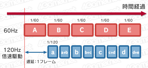 画像ギャラリー No.010のサムネイル画像 / 【西川善司】4Kテレビをディスプレイとして選ぶときに理解しておきたい「倍速駆動」の話。「多画面環境2017」の話題を添えて