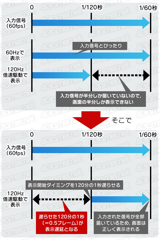 画像ギャラリー No.012のサムネイル画像 / 【西川善司】4Kテレビをディスプレイとして選ぶときに理解しておきたい「倍速駆動」の話。「多画面環境2017」の話題を添えて