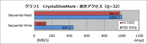 画像ギャラリー No.011のサムネイル画像 / KingstonのNVMe接続型SSD「KC1000」レビュー。その強みは体感速度と5年保証にあった