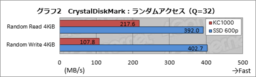 画像ギャラリー No.012のサムネイル画像 / KingstonのNVMe接続型SSD「KC1000」レビュー。その強みは体感速度と5年保証にあった