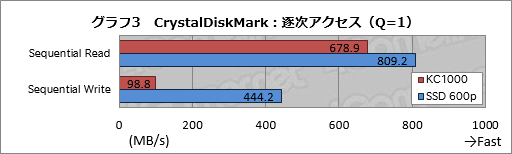 画像ギャラリー No.013のサムネイル画像 / KingstonのNVMe接続型SSD「KC1000」レビュー。その強みは体感速度と5年保証にあった
