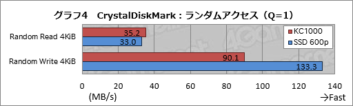 画像ギャラリー No.014のサムネイル画像 / KingstonのNVMe接続型SSD「KC1000」レビュー。その強みは体感速度と5年保証にあった