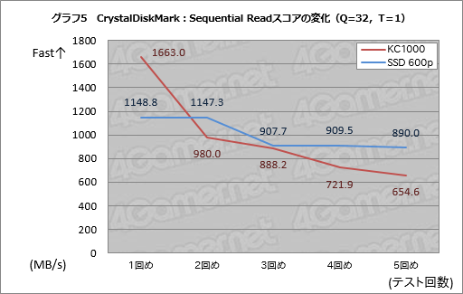 画像ギャラリー No.015のサムネイル画像 / KingstonのNVMe接続型SSD「KC1000」レビュー。その強みは体感速度と5年保証にあった