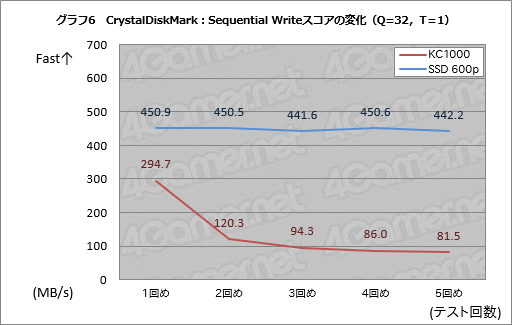 画像ギャラリー No.016のサムネイル画像 / KingstonのNVMe接続型SSD「KC1000」レビュー。その強みは体感速度と5年保証にあった