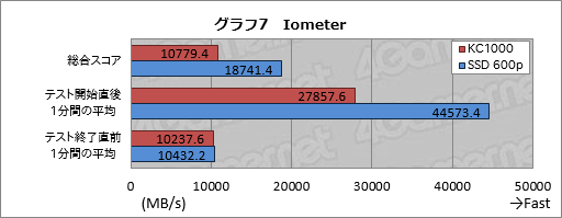 画像ギャラリー No.017のサムネイル画像 / KingstonのNVMe接続型SSD「KC1000」レビュー。その強みは体感速度と5年保証にあった