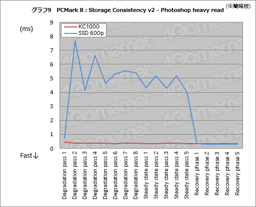 画像ギャラリー No.019のサムネイル画像 / KingstonのNVMe接続型SSD「KC1000」レビュー。その強みは体感速度と5年保証にあった