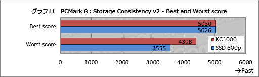 画像ギャラリー No.021のサムネイル画像 / KingstonのNVMe接続型SSD「KC1000」レビュー。その強みは体感速度と5年保証にあった