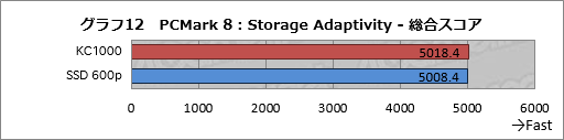 画像ギャラリー No.022のサムネイル画像 / KingstonのNVMe接続型SSD「KC1000」レビュー。その強みは体感速度と5年保証にあった