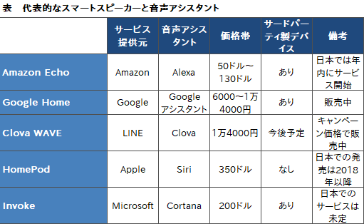 Google Home や Amazon Echo はゲームでも使えるもの ゲーマーも知っておきたい スマートスピーカー の今とこれから