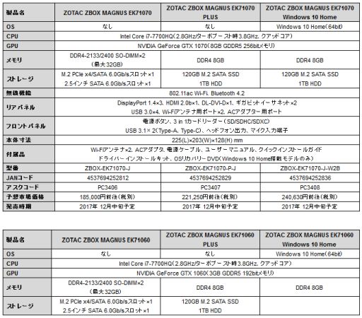 GTX 1070もしくはGTX 1060 3GBとノートPC向け4コアCPU搭載のZOTAC製