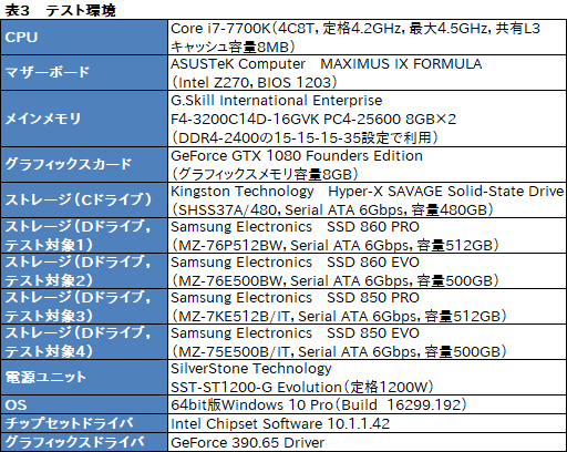 画像集 No.009のサムネイル画像 / 「SSD 860 PRO」「SSD 860 EVO」レビュー。Samsungの新しいSATA 6Gbps接続型SSDは何が変わったのか