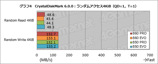 画像集 No.014のサムネイル画像 / 「SSD 860 PRO」「SSD 860 EVO」レビュー。Samsungの新しいSATA 6Gbps接続型SSDは何が変わったのか