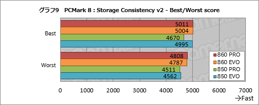 画像集 No.019のサムネイル画像 / 「SSD 860 PRO」「SSD 860 EVO」レビュー。Samsungの新しいSATA 6Gbps接続型SSDは何が変わったのか