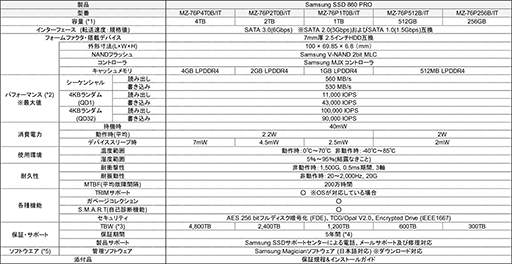画像ギャラリー No.008のサムネイル画像 / SATA 6Gbps接続対応のSamsung製SSD「860 PRO」「860 EVO」が2月上旬に国内発売