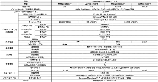 画像ギャラリー No.011のサムネイル画像 / SATA 6Gbps接続対応のSamsung製SSD「860 PRO」「860 EVO」が2月上旬に国内発売