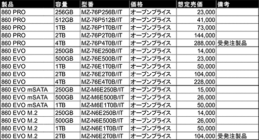 画像ギャラリー No.012のサムネイル画像 / SATA 6Gbps接続対応のSamsung製SSD「860 PRO」「860 EVO」が2月上旬に国内発売