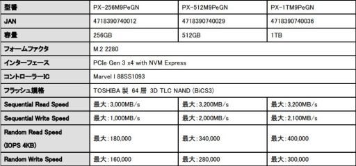 画像集 No.008のサムネイル画像 / PlextorブランドのPCIe Gen.3 x4接続型SSD「M9Pe」が国内発売