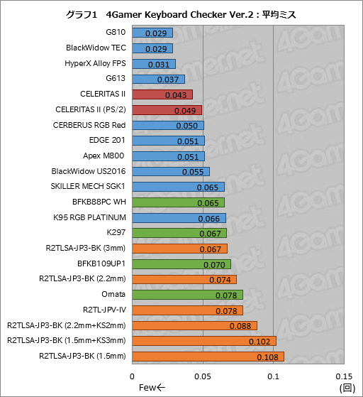 画像ギャラリー No.049のサムネイル画像 / 4Gamerのキーボードレビューをプロゲーマーのdelave氏が新たに担当。まずは既存のキースイッチを一斉テストのうえ,レビュー方針を大いに語る