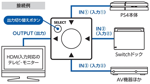 画像ギャラリー No.004のサムネイル画像 / サイバーガジェットからPS4&Switch用を謳うHDMI切換器が登場