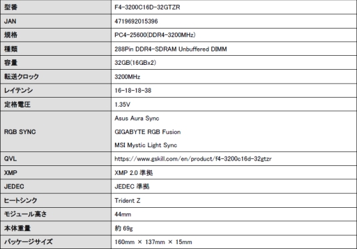 画像ギャラリー No.004のサムネイル画像 / Aura Sync対応のG.Skill製PC4-23400 CL16 容量16GBモジュール2枚セットが国内発売