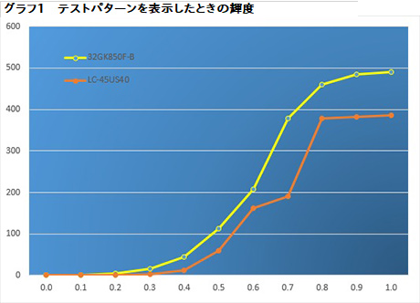 画像ギャラリー No.057のサムネイル画像 / HDR表示&144Hz対応のゲーマー向けディスプレイ「32GK850F-B」をテスト。擬似HDR機能はゲームで実用的に使えるのか