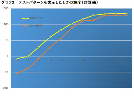 画像ギャラリー No.058のサムネイル画像 / HDR表示&144Hz対応のゲーマー向けディスプレイ「32GK850F-B」をテスト。擬似HDR機能はゲームで実用的に使えるのか