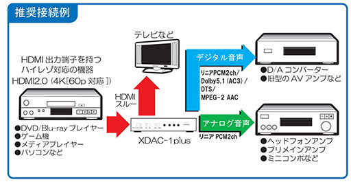 画像ギャラリー No.003のサムネイル画像 / HDMIからサウンド信号だけを取り出せるスプリッタ「XDAC-1plus」がマイコンソフトから登場