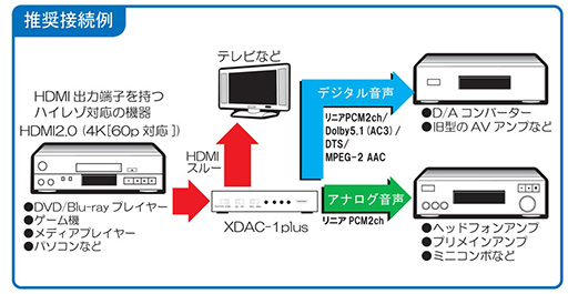 画像集#003のサムネイル/HDMIからサウンド信号だけを取り出せるスプリッタ「XDAC-1plus」がマイコンソフトから登場