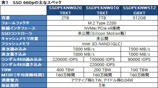 画像集 No.006のサムネイル画像 / Intel「SSD 660p」を試す。QLC NAND採用のNVMeモデルはゲーマーの選択肢になり得るのか