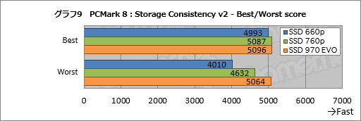 画像集 No.019のサムネイル画像 / Intel「SSD 660p」を試す。QLC NAND採用のNVMeモデルはゲーマーの選択肢になり得るのか