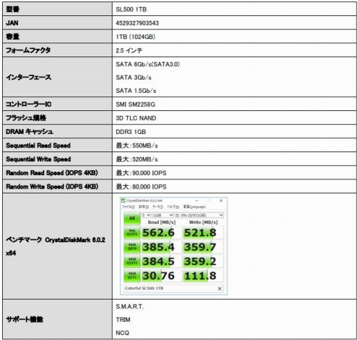 画像ギャラリー No.001のサムネイル画像 / ColorfulのSATA接続型2.5インチSSD「SL500」にさらなる選択肢。今度は容量1TBモデル