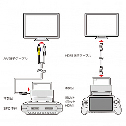 画像ギャラリー No.004のサムネイル画像 / スーファミ互換機でファミコンやメガドラ用ゲームをプレイできる変換アダプターの発売日が12月11日に決定