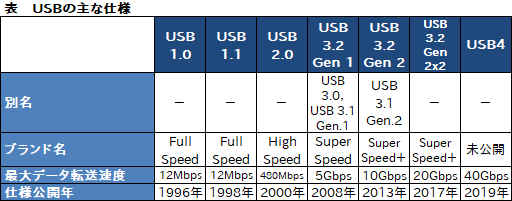 画像集 No.003のサムネイル画像 / USBの次世代仕様「USB4」が発表。Thunderbolt 3ベースで最大転送速度は40Gbpsに