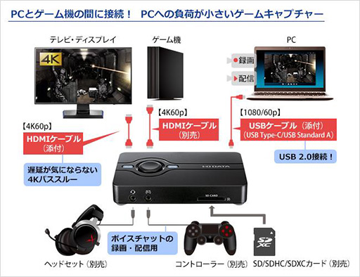 I-O DATAの新型ゲームキャプチャユニット「GV-US2C/HD」は，初心者でも 