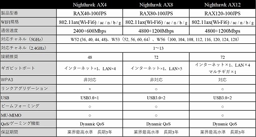 画像ギャラリー No.002のサムネイル画像 / NETGEAR,Wi-Fi 6対応無線LANルーター「Nighthawk AX4」の予約販売を開始