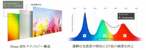 画像ギャラリー No.002のサムネイル画像 / LG,34型アスペクト比21:9でHDR&FreeSync対応の液晶ディスプレイ計2製品を国内発売