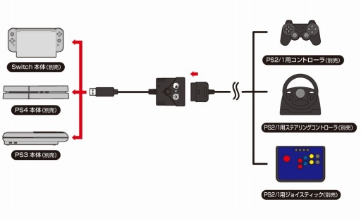 コロンバスサークル Ps4やswitchでps2 Ps1用入力デバイスを使えるようにするコンバーターを発売