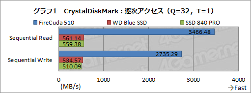 画像集 No.022のサムネイル画像 / 【PR】SeagateのPCIe対応SSD「FireCuda 510」を選ぶべき3つの理由。古いSATA SSDと交換して快適ゲームライフを送ろう