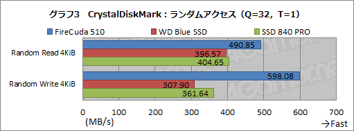 画像集 No.024のサムネイル画像 / 【PR】SeagateのPCIe対応SSD「FireCuda 510」を選ぶべき3つの理由。古いSATA SSDと交換して快適ゲームライフを送ろう