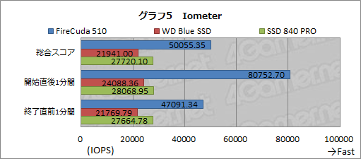 画像集 No.026のサムネイル画像 / 【PR】SeagateのPCIe対応SSD「FireCuda 510」を選ぶべき3つの理由。古いSATA SSDと交換して快適ゲームライフを送ろう