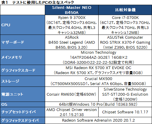 画像ギャラリー No.028のサムネイル画像 / 【PR】“究極の静音PC”「Silent-Master NEO B450A」を試す。高級静音パーツとRyzenで静かさと高性能を両立したその実力は?