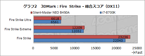 画像ギャラリー No.029のサムネイル画像 / 【PR】“究極の静音PC”「Silent-Master NEO B450A」を試す。高級静音パーツとRyzenで静かさと高性能を両立したその実力は?