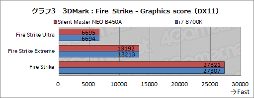 画像ギャラリー No.030のサムネイル画像 / 【PR】“究極の静音PC”「Silent-Master NEO B450A」を試す。高級静音パーツとRyzenで静かさと高性能を両立したその実力は?